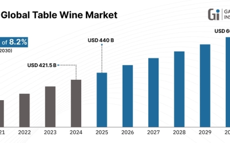 Health-Oriented Wines and Sustainability Drive Table Wine Market Growth