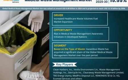Global Medical Waste Management Market to Soar at 15.55% CAGR Through 2030 | Trends, Drivers, and Forecast Analysis