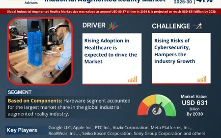 Global Industrial Augmented Reality Market Value and Growth Projections for 2025 - 2030