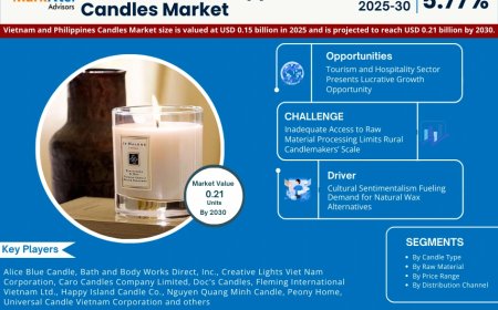 Vietnam and Philippines Candles Market Value and Growth Projections for 2025 - 2030