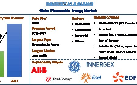 Renewable Energy Market Size, Growth and Trend Forecast (2021-2027) | UnivDatos