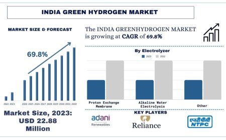 India Green Hydrogen Market Size, Trends & Forecast (2024-2032) | UnivDatos