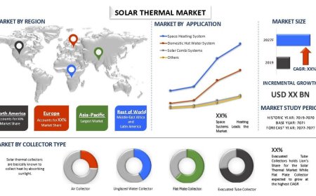 Solar Thermal Market Key Drivers, Trends, and Forecast (2021-2027) | UnivDatos