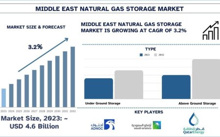Middle East Natural Gas Storage Market Analysis, Opportunities and Forecast (2024-2032) | UnivDatos