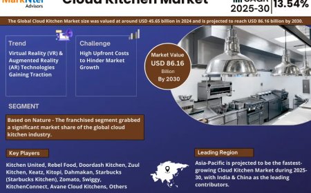Global Cloud Kitchen Market Value and Growth Projections for 2025 - 2030