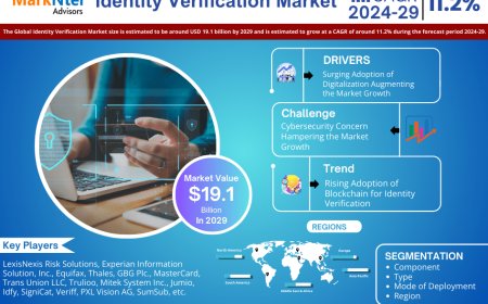Global Identity Verification Market to Soar at 11.2% CAGR Through 2029 | Trends, Drivers, and Forecast Analysis