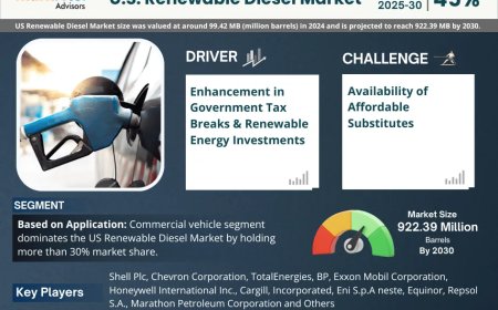 U.S. Renewable Diesel Market Value and Growth Projections for 2025 - 2030