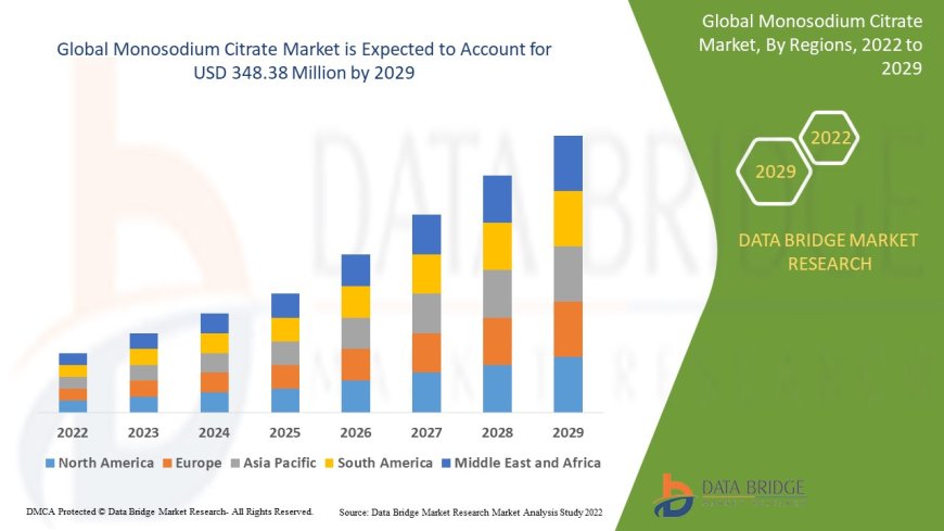 Monosodium Citrate Market: Opportunities and Forecast to 2029