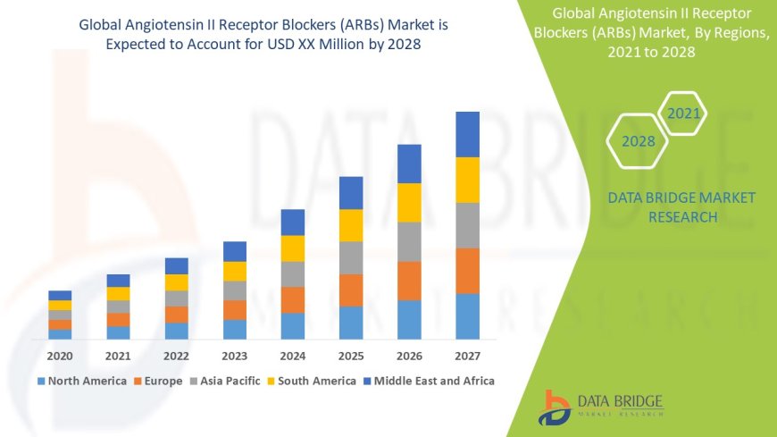 Angiotensin II Receptor Blockers (ARBs) Market Trends, Insights and Future Outlook