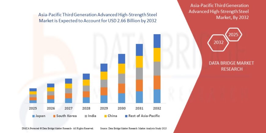 Asia-Pacific Third Generation Advanced High-Strength Steel Market Insights and Growth Trends
