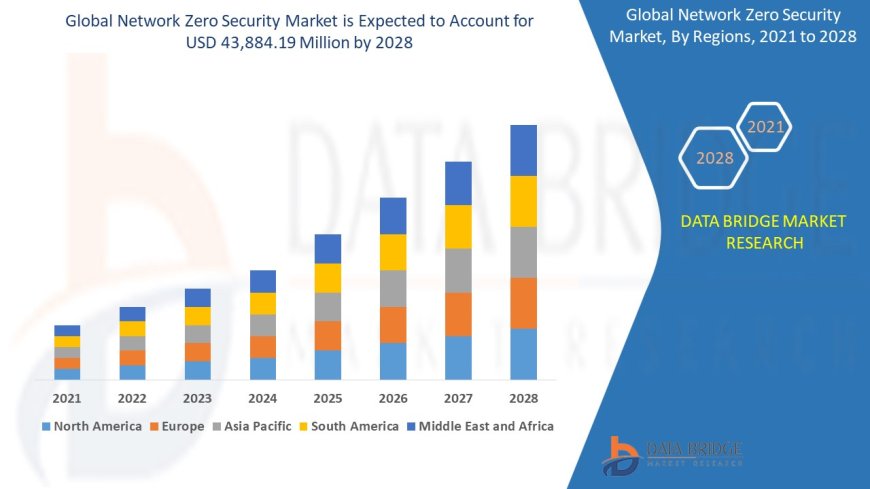 Network Zero Security Market Trends, Insights and Future Outlook