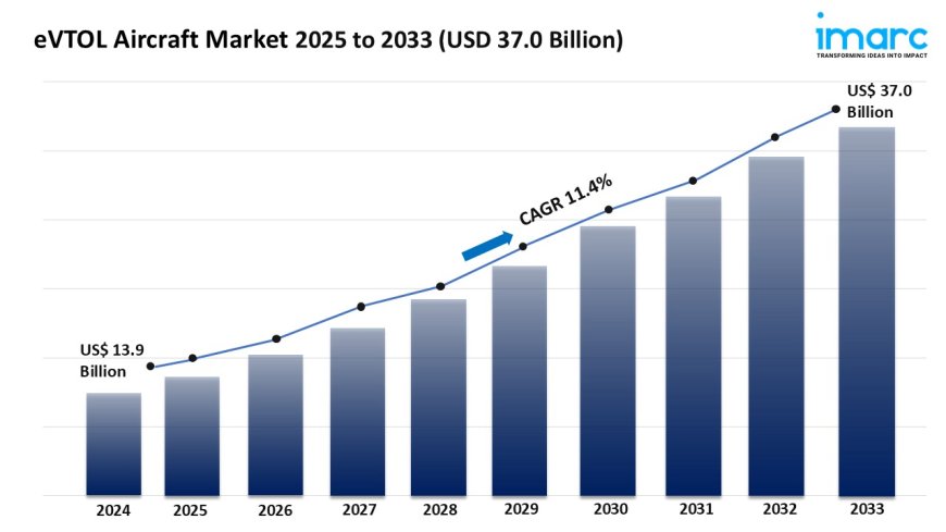 eVTOL Aircraft Market Growth, Share & Trends Report 2025-2033
