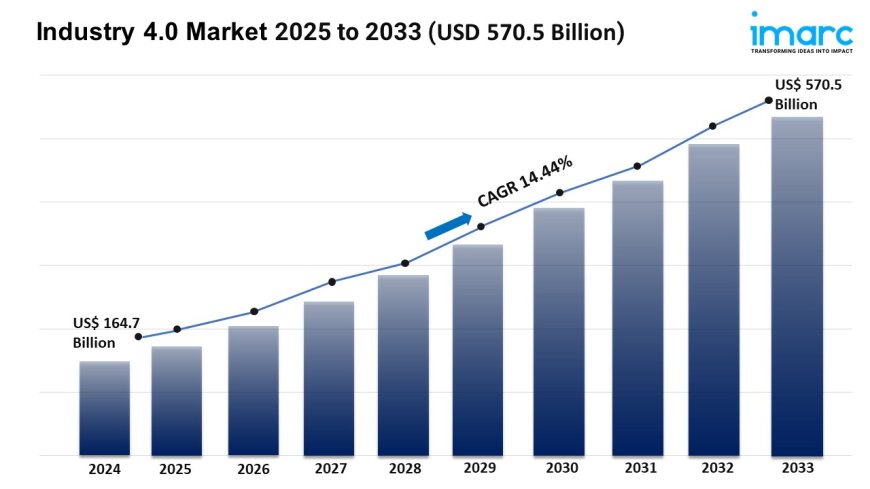 Industry 4.0 Market Report 2025 | Growth, Trends & Forecast by 2033