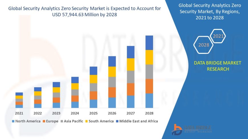 Security Analytics Zero Security Market Overview: Key Drivers and Challenges