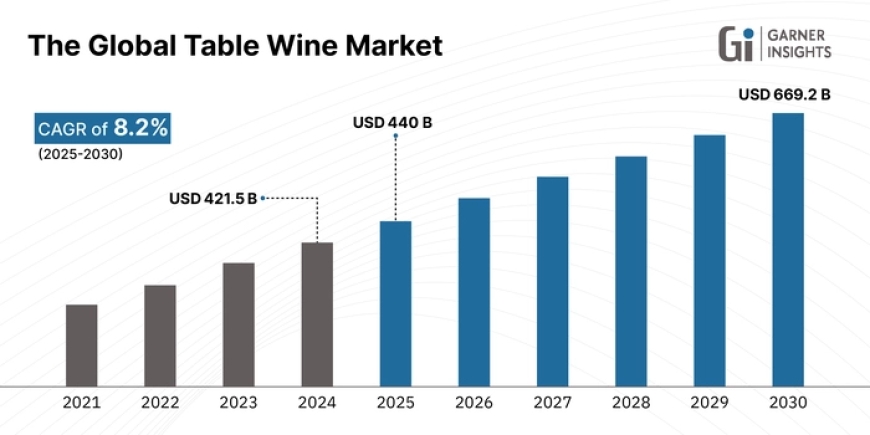 Health-Oriented Wines and Sustainability Drive Table Wine Market Growth