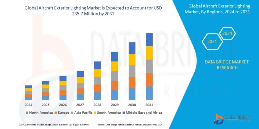 Aircraft Exterior Lighting Market expected to reach USD 235.7 million by 203