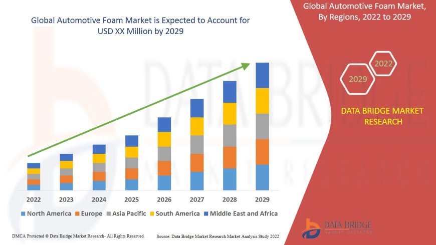 Automotive Foam Market : Overview: Trends, Challenges, and Forecast 2025 –2032