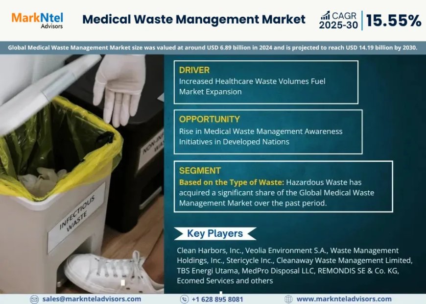 Global Medical Waste Management Market to Soar at 15.55% CAGR Through 2030 | Trends, Drivers, and Forecast Analysis