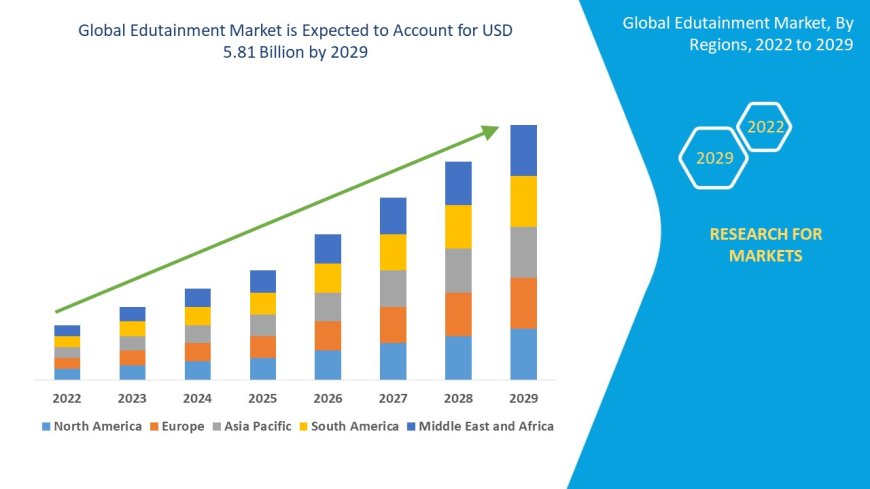 Edutainment Market Size, Status and Industry Outlook During 2032