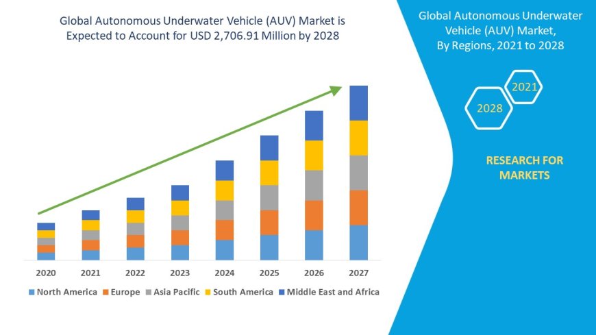 Global Autonomous Underwater Vehicle (AUV) Market Leaders: Growth, Share, Value, Size, and Scope