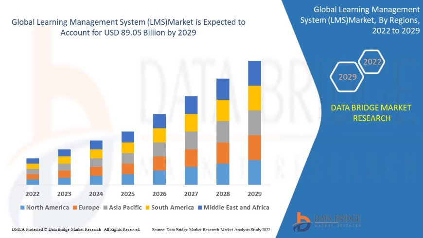 Global Learning Management System (LMS) Market Scope: Growth, Share, Value, Size, and Analysis