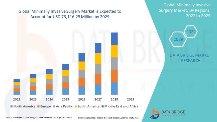 Minimally Invasive Surgery Market Size, Status and Industry Outlook During 2032