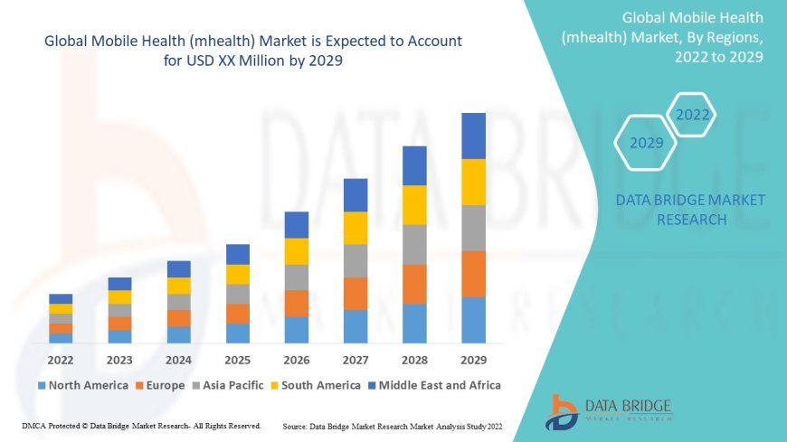 Mobile Health (mhealth) Market Size, Status and Industry Outlook During 2029