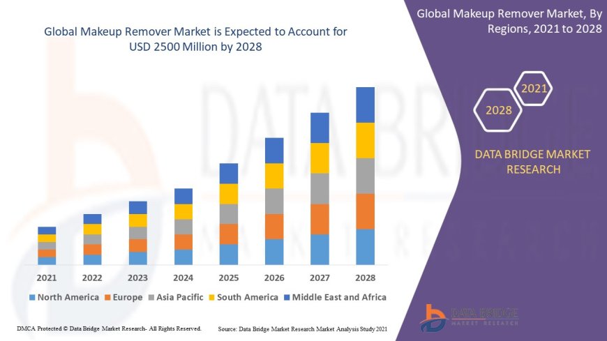 Global Makeup Remover Market Demand: Growth, Share, Value, Size, and Insights