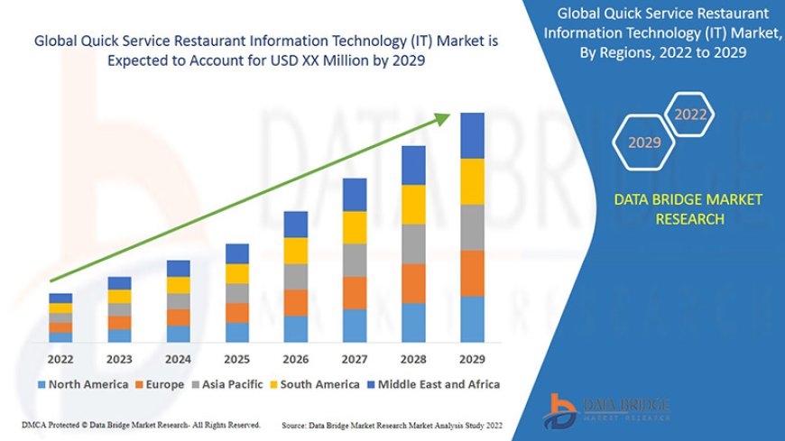 Quick Service Restaurant Information Technology IT Market Size, Status and Industry Outlook During 2029
