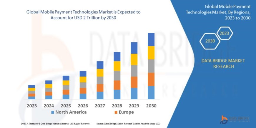 Global Mobile Payment Technologies Market Industry Statistics: Growth, Share, Value, and Trends
