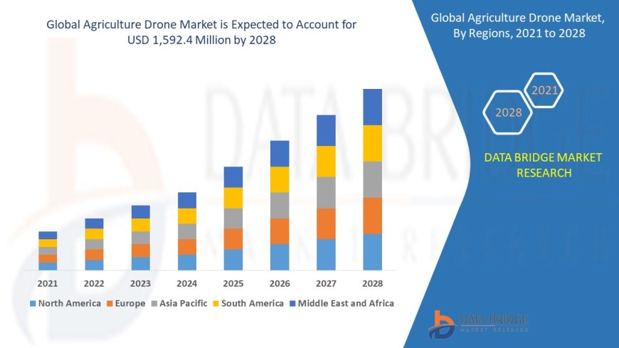 Agriculture Drone Market Size, Status and Industry Outlook During 2028