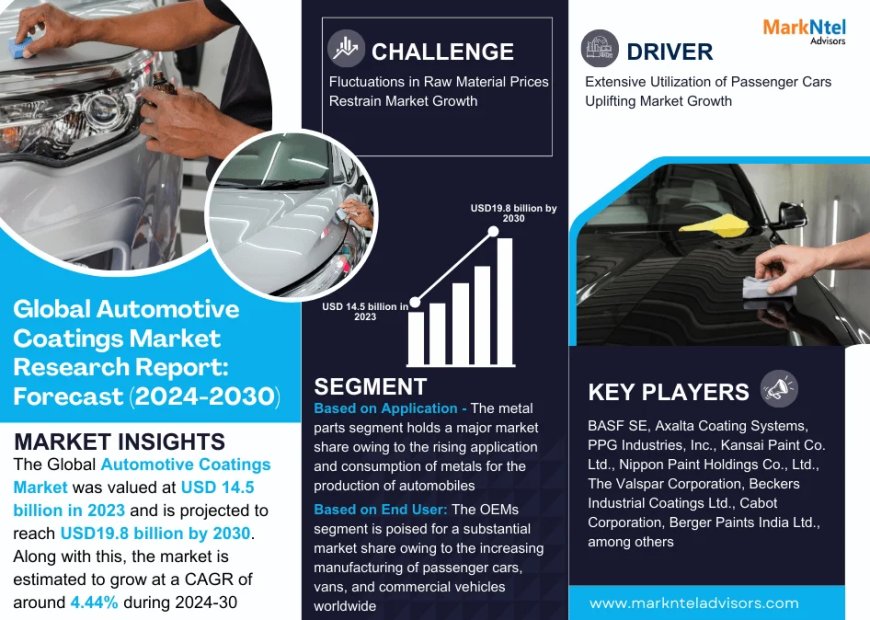 Global Automotive Coatings Components Market Value and Growth Projections for 2025 - 2030