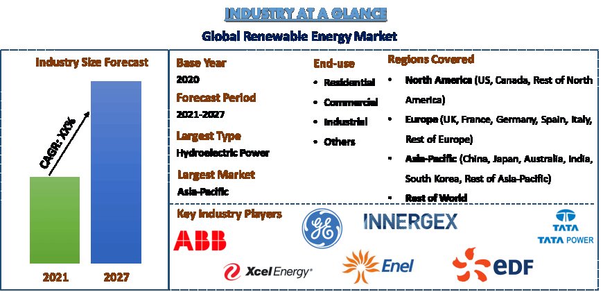 Renewable Energy Market Size, Growth and Trend Forecast (2021-2027) | UnivDatos