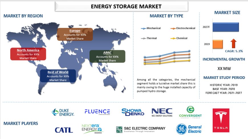 Global Energy Storage Market Trends, Size, and Forecast Analysis (2021-2027) | UnivDatos
