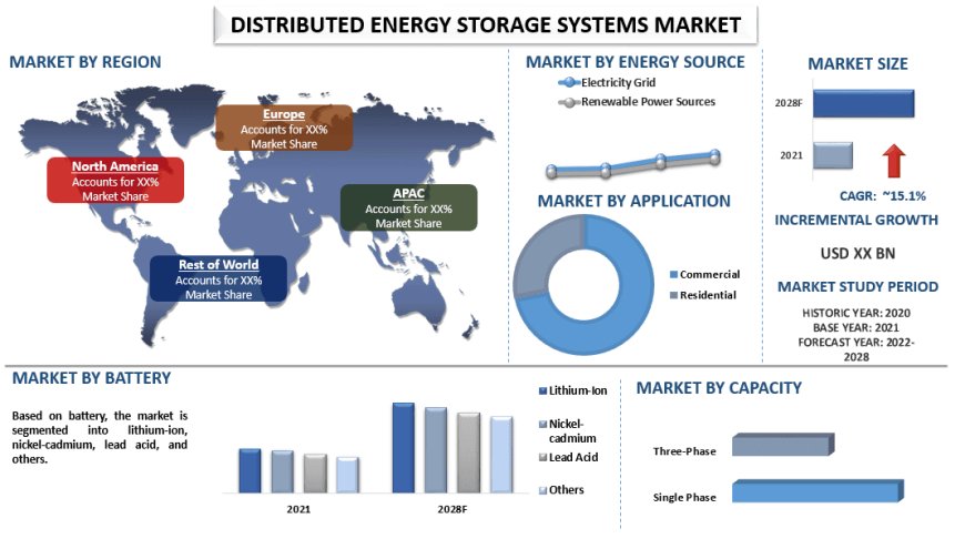 Distributed Energy Storage Systems Market Current Trends and Future Outlook (2022-2028) | UnivDatos