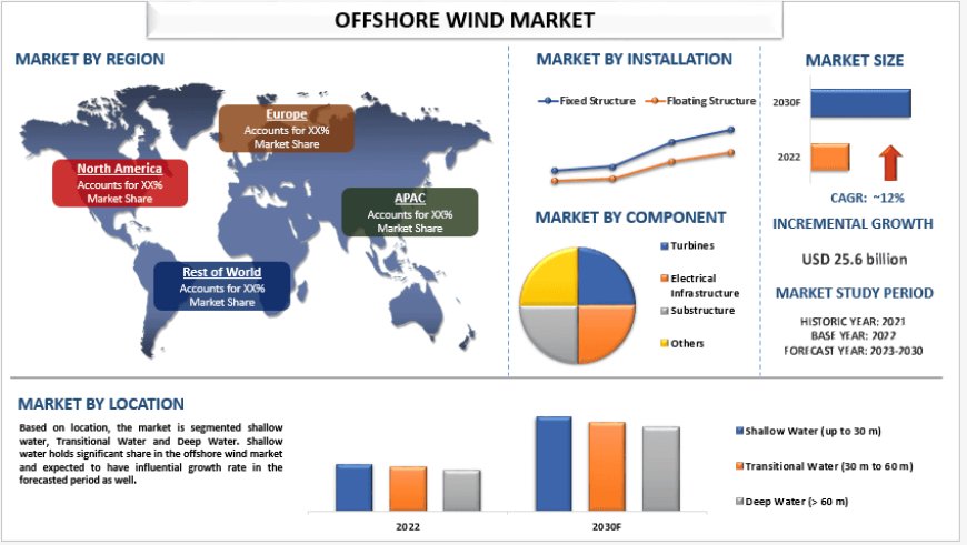 Offshore Wind Market Growth Trends, Size & Strategic Insights (2023-2030) | UnivDatos