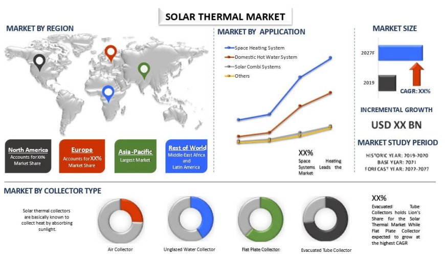 Solar Thermal Market Key Drivers, Trends, and Forecast (2021-2027) | UnivDatos