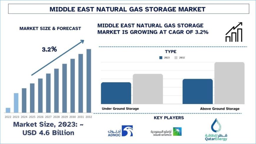 Middle East Natural Gas Storage Market Analysis, Opportunities and Forecast (2024-2032) | UnivDatos