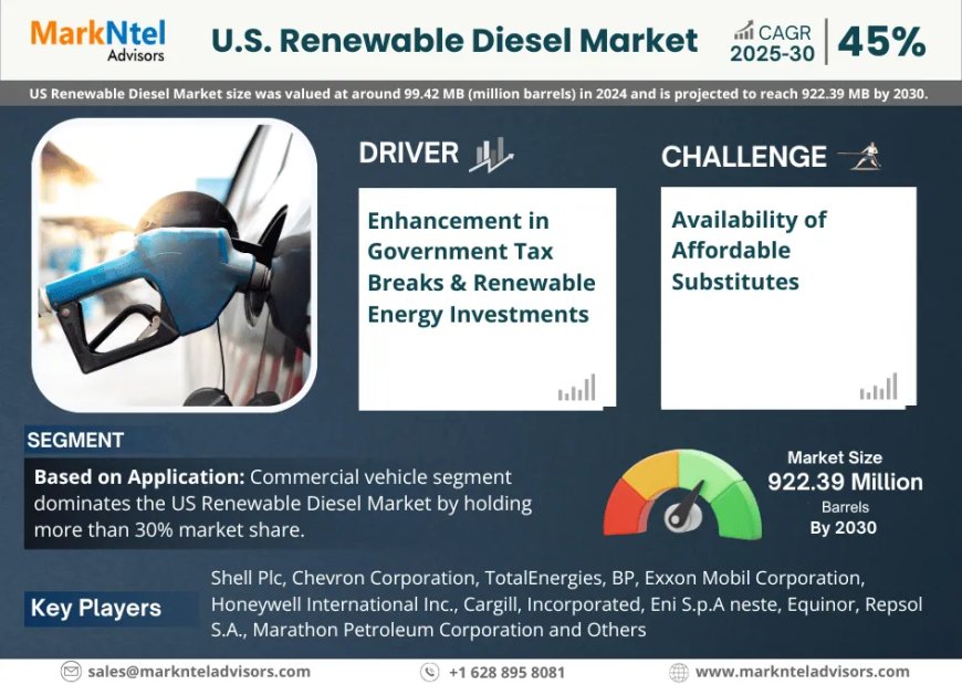 U.S. Renewable Diesel Market Value and Growth Projections for 2025 - 2030
